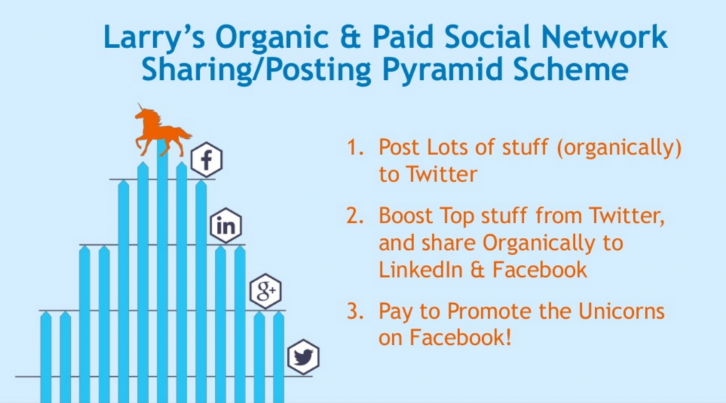 Larry Kim's Organic and Paid Social Network Sharing/Posting Pyramid Scheme