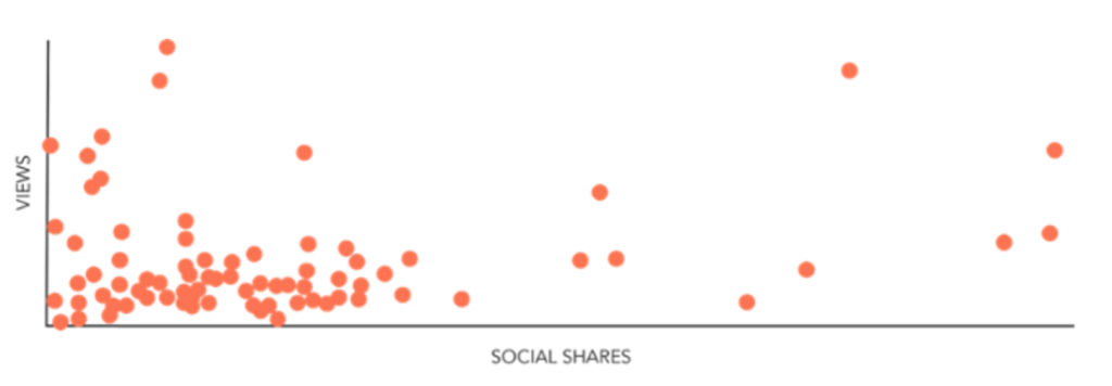 Social Shares vs. Site Visits, Sidekick Study