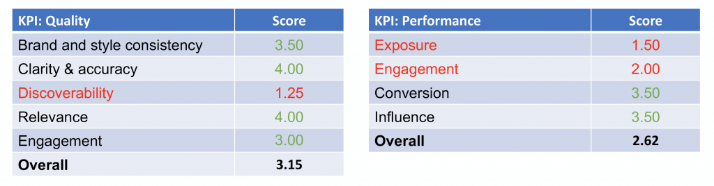 Content Scorecard